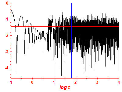 Survival probability log